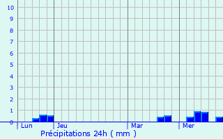 Graphique des précipitations prvues pour Exireuil