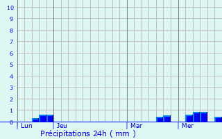 Graphique des précipitations prvues pour Mnigoute