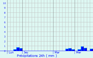 Graphique des précipitations prvues pour Aug