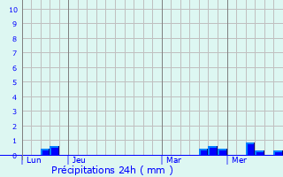 Graphique des précipitations prvues pour La Ronde