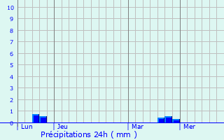 Graphique des précipitations prvues pour Hyenville
