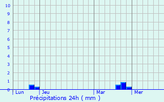 Graphique des précipitations prvues pour Louvign-de-Bais