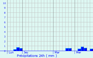 Graphique des précipitations prvues pour Saint-Georges-de-Noisn
