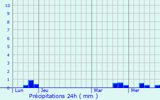 Graphique des précipitations prvues pour Bceleuf
