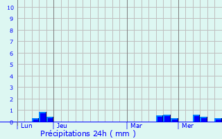 Graphique des précipitations prvues pour Surin