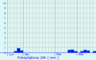 Graphique des précipitations prvues pour Cours