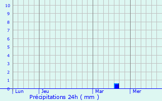 Graphique des précipitations prvues pour Brochon
