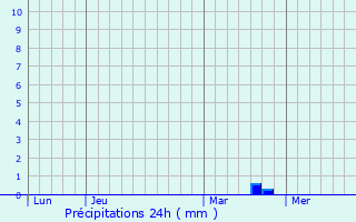 Meteociel - Prévisions météo pour Saint-Jean-Pla-de-Corts ( 66400 ) - Météo  Saint-Jean-Pla-de-Corts - Météo 66400