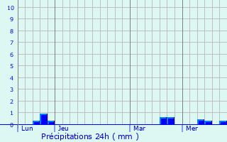 Graphique des précipitations prvues pour Coulonges-sur-l