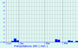 Graphique des précipitations prvues pour Puihardy