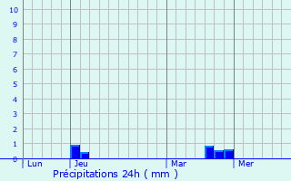 Graphique des précipitations prvues pour Schleithal