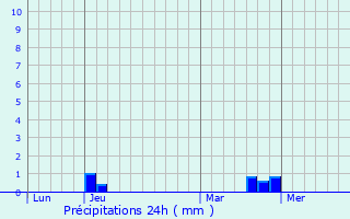 Graphique des précipitations prvues pour Siegen