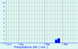 Graphique des précipitations prvues pour Signville