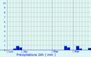 Graphique des précipitations prvues pour Lhoumois