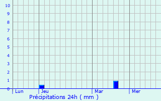 Graphique des précipitations prvues pour Izier