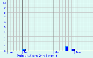 Graphique des précipitations prvues pour Roche-et-Raucourt