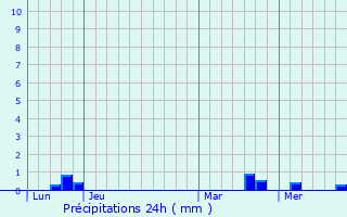 Graphique des précipitations prvues pour Scill