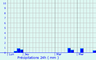 Graphique des précipitations prvues pour Pressigny