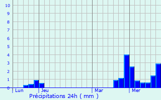 Graphique des précipitations prvues pour Waldhambach