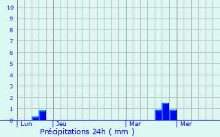 Graphique des précipitations prvues pour Saint-Symphorien-des-Monts