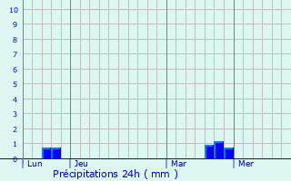 Graphique des précipitations prvues pour Montaigu-les-Bois