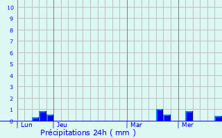Graphique des précipitations prvues pour Le Chillou