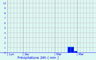 Graphique des précipitations prvues pour Guindrecourt-sur-Blaise