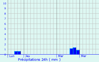 Graphique des précipitations prvues pour Le Mesnil-Opac