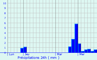 Graphique des précipitations prvues pour Hampigny