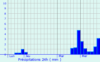 Graphique des précipitations prvues pour Schopperten