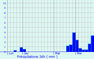 Graphique des précipitations prvues pour Dehlingen