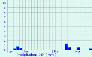 Graphique des précipitations prvues pour Moutiers-sous-Chantemerle