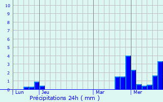 Graphique des précipitations prvues pour Herbitzheim