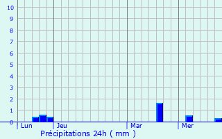 Graphique des précipitations prvues pour Saint-Aubin-du-Plain