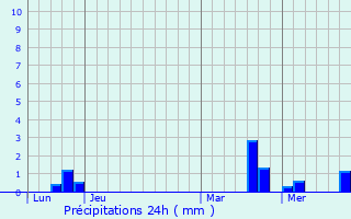 Graphique des précipitations prvues pour Continvoir