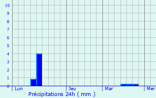 Graphique des précipitations prvues pour Reinheim