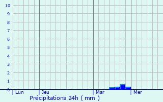 Graphique des précipitations prvues pour La Chapelle-Haute-Grue