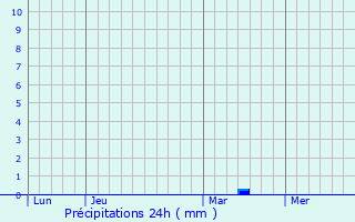 Graphique des précipitations prvues pour Pont-Croix
