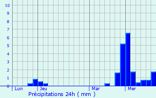 Graphique des précipitations prvues pour Vomcourt