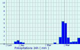 Graphique des précipitations prvues pour Chtel-sur-Moselle