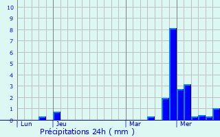 Graphique des précipitations prvues pour Autreville
