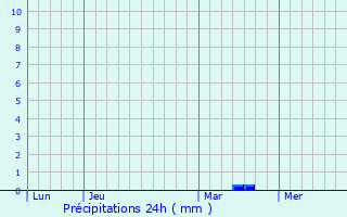Graphique des précipitations prvues pour Priers