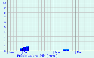 Graphique des précipitations prvues pour Goldenrod