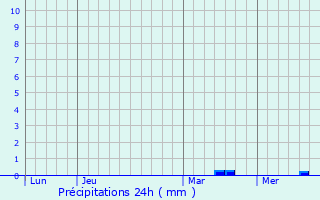 Graphique des précipitations prvues pour Vahl-Ebersing