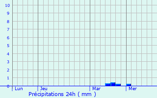 Graphique des précipitations prvues pour Curcy-sur-Orne