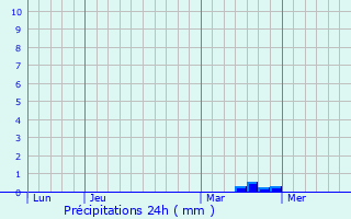 Graphique des précipitations prvues pour Mondrainville