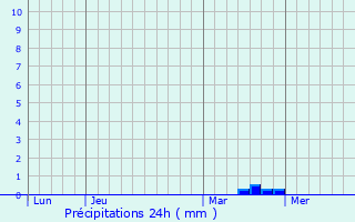 Graphique des précipitations prvues pour terville