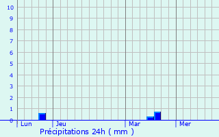 Graphique des précipitations prvues pour Feins