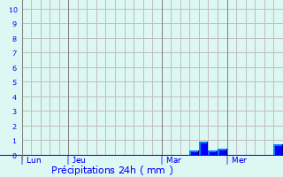 Graphique des précipitations prvues pour Zoebersdorf