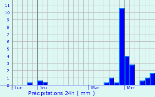 Graphique des précipitations prvues pour Saulxures-ls-Nancy